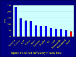 Medium_chart_japan_food_self-suff