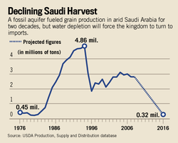 Medium_chart-saudiharvest